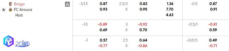 Tỷ lệ soi kèo Braga vs Arouca
