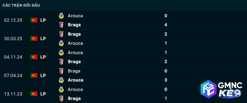 Lịch sử đối đầu Braga vs Arouca