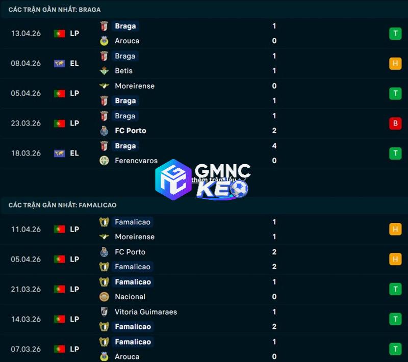 Phong độ gần đây của Braga vs Famalicao