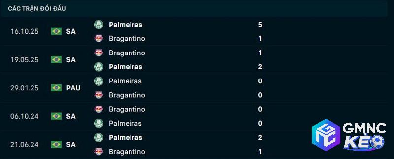 Lịch sử đối đầu Bragantino vs Palmeiras
