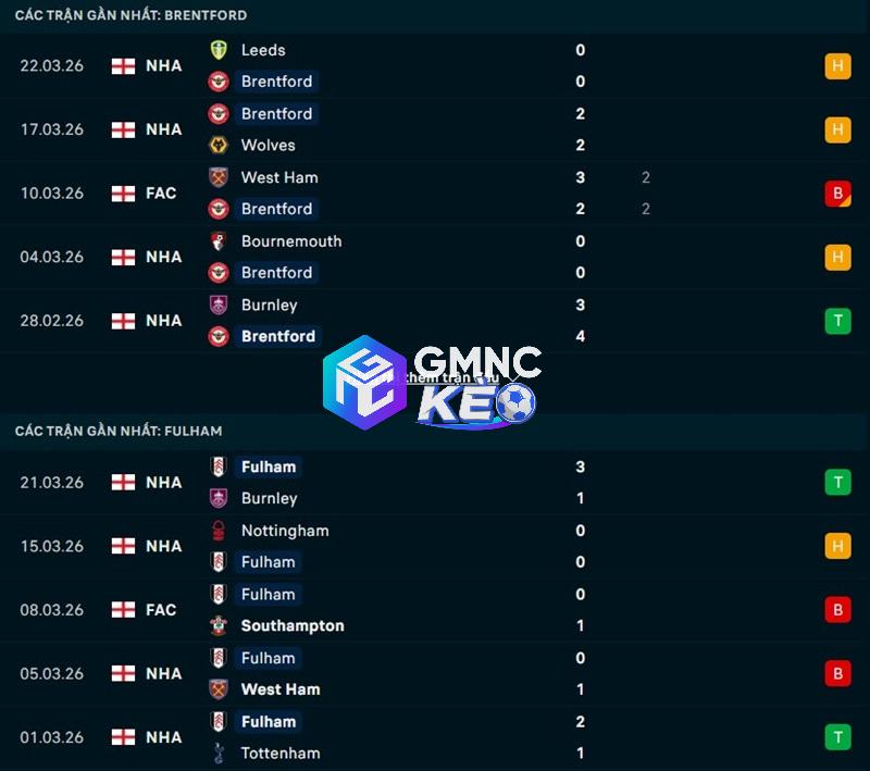 Phong độ gần đây của Brentford vs Fulham
