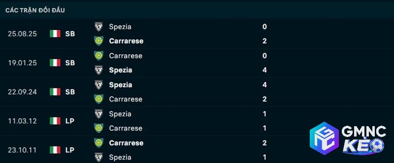 Lịch sử đối đầu Carrarese vs Spezia