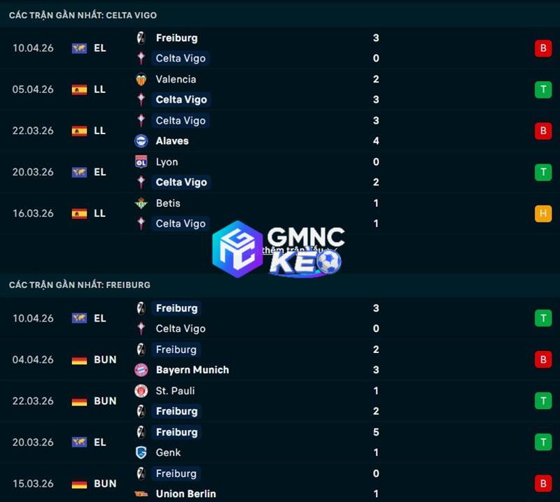 Phong độ gần đây của Celta Vigo vs Freiburg