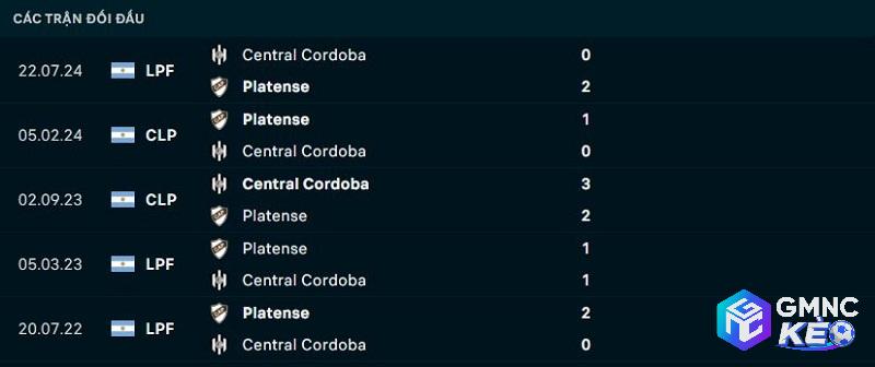 Lịch sử đối đầu Central Cordoba vs Platense