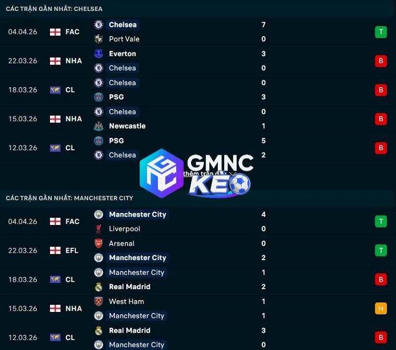 Phong độ gần đây của Chelsea vs Man City