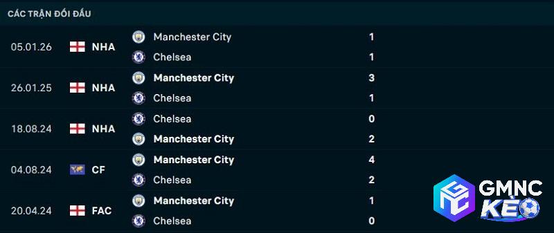 Lịch sử đối đầu Chelsea vs Man City