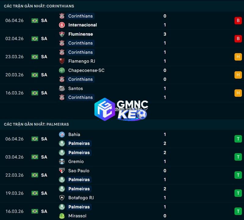 Phong độ gần đây của Corinthians vs Palmeiras
