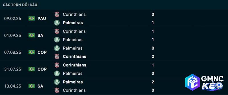 Lịch sử đối đầu Corinthians vs Palmeiras