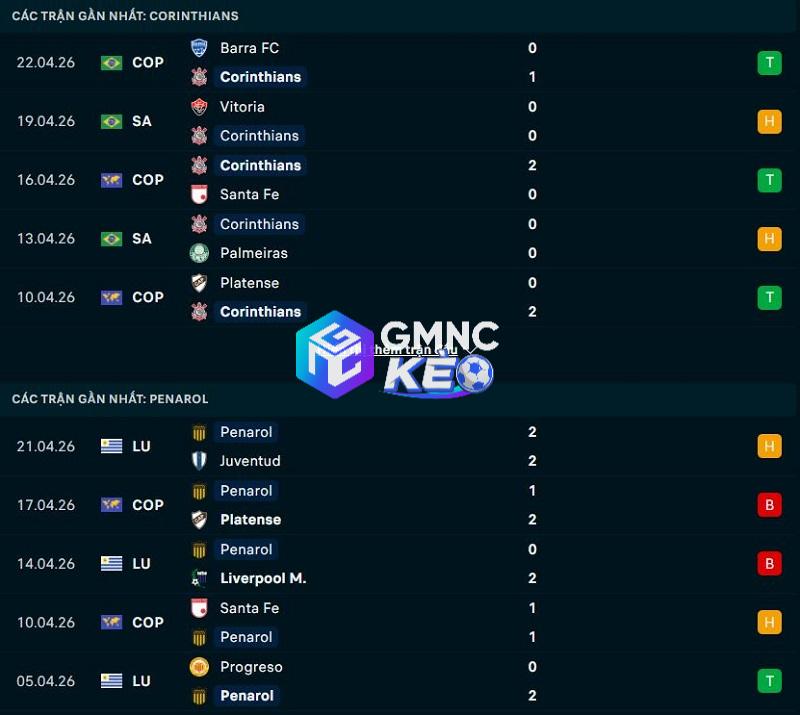 Phong độ gần đây của Corinthians vs Penarol