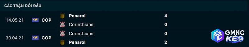 Lịch sử đối đầu Corinthians vs Penarol