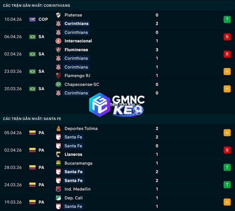 Phong độ gần đây của Corinthians vs Santa Fe