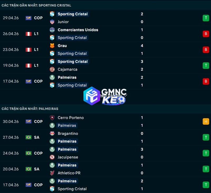 Phong độ gần đây của Cristal vs Palmeiras