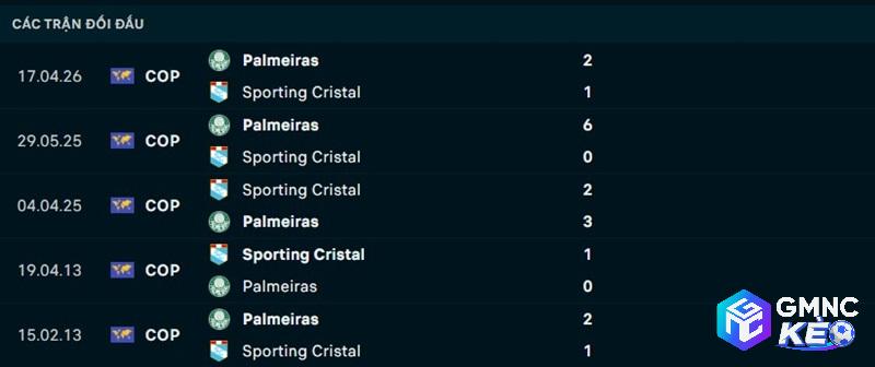 Lịch sử đối đầu Cristal vs Palmeiras