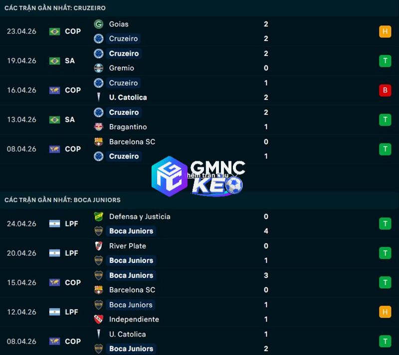 Phong độ gần đây của Cruzeiro vs Boca Juniors