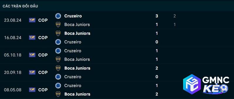 Lịch sử đối đầu Cruzeiro vs Boca Juniors