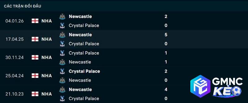 Lịch sử đối đầu Crystal Palace vs Newcastle