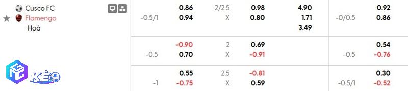Tỷ lệ soi kèo Cusco FC vs Flamengo