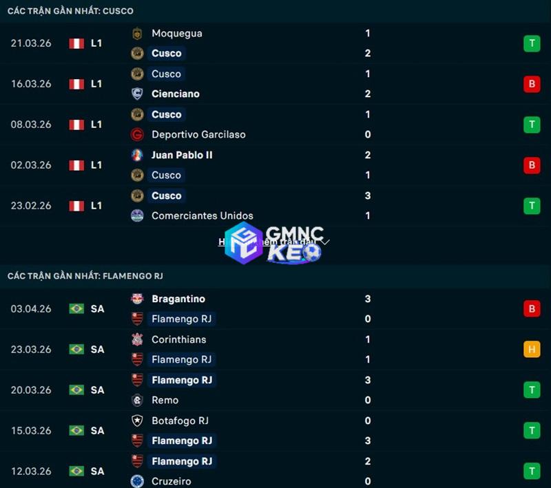 Phong độ gần đây của Cusco FC vs Flamengo
