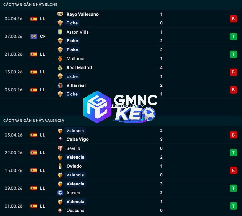 Phong độ gần đây của Elche vs Valencia