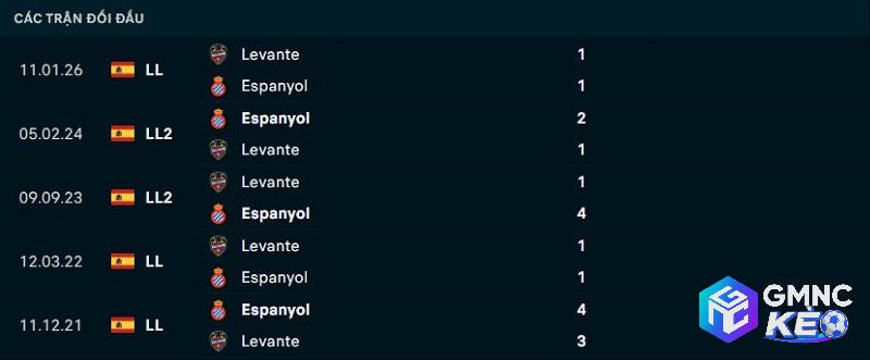 Lịch sử đối đầu Espanyol vs Levante