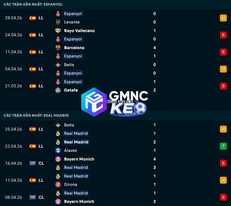 Phong độ gần đây của Espanyol vs Real Madrid