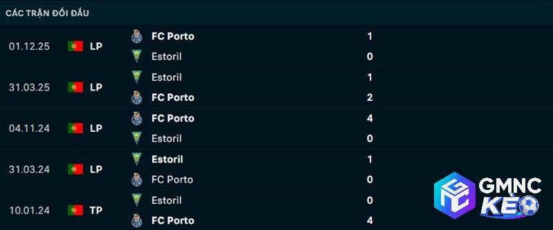 Lịch sử đối đầu Estoril vs Porto