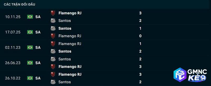 Lịch sử đối đầu Flamengo vs Santos