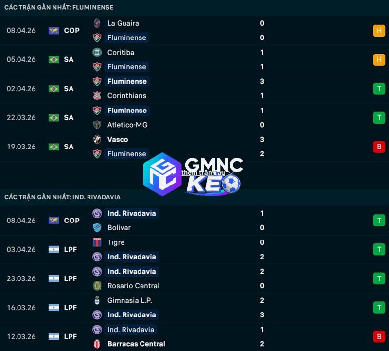Phong độ gần đây của Fluminense vs Rivadavia