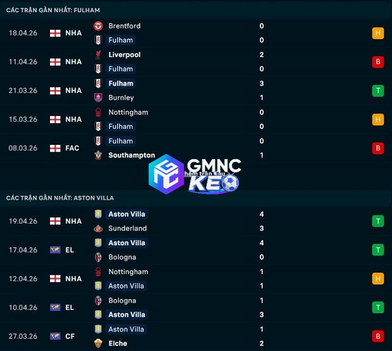 Phong độ gần đây của Fulham vs Aston Villa