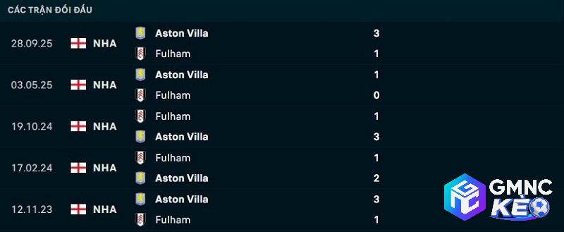 Lịch sử đối đầu Fulham vs Aston Villa