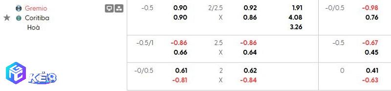 Tỷ lệ soi kèo Gremio vs Coritiba