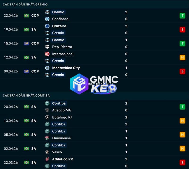 Phong độ gần đây của Gremio vs Coritiba
