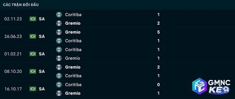 Lịch sử đối đầu Gremio vs Coritiba