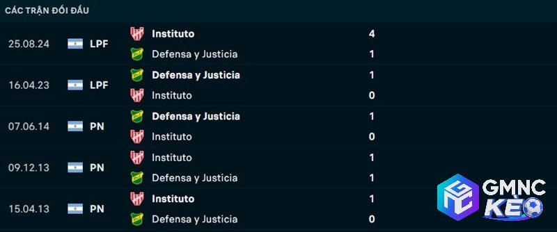 Lịch sử đối đầu Instituto vs Defensa y Justicia