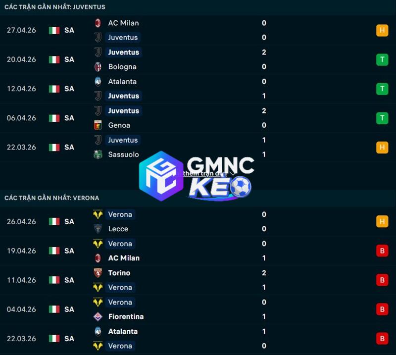 Phong độ gần đây của Juventus vs Verona