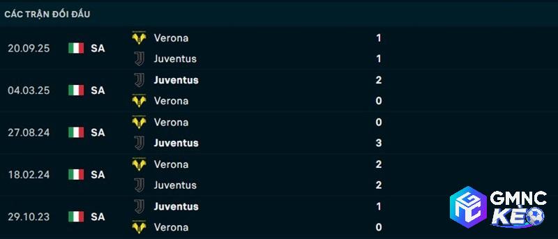 Lịch sử đối đầu Juventus vs Verona