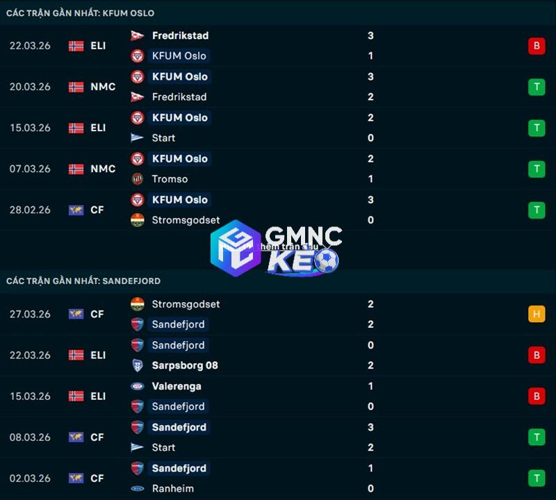 Phong độ gần đây của KFUM vs Sandefjord