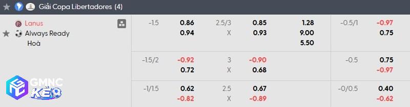 Tỷ lệ soi kèo Lanus vs Always Ready