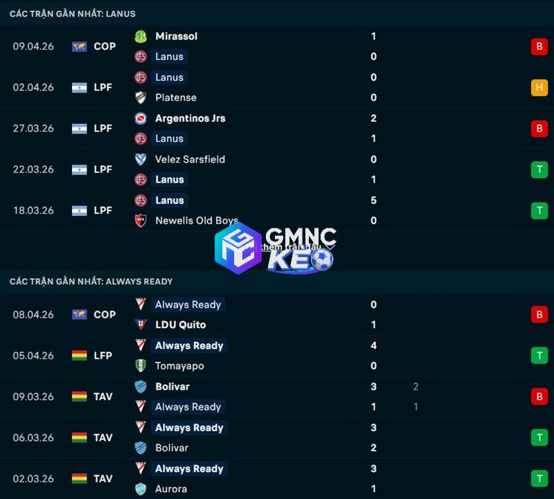 Phong độ gần đây của Lanus vs Always Ready