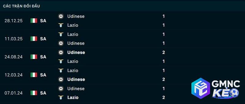 Lịch sử đối đầu Lazio vs Udinese