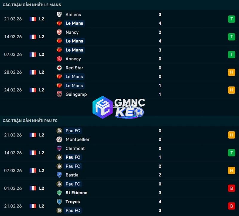 Phong độ gần đây của Le Mans vs Pau FC