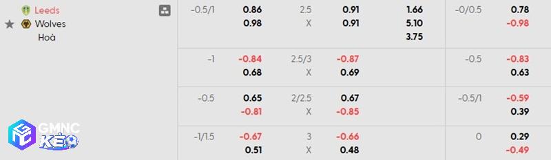 Tỷ lệ soi kèo Leeds United vs Wolves