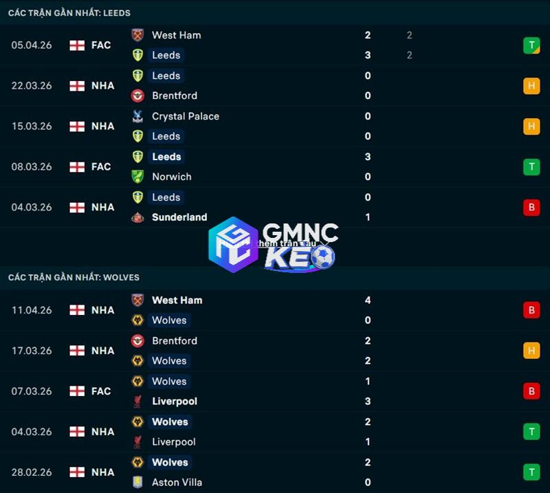 Phong độ gần đây của Leeds United vs Wolves