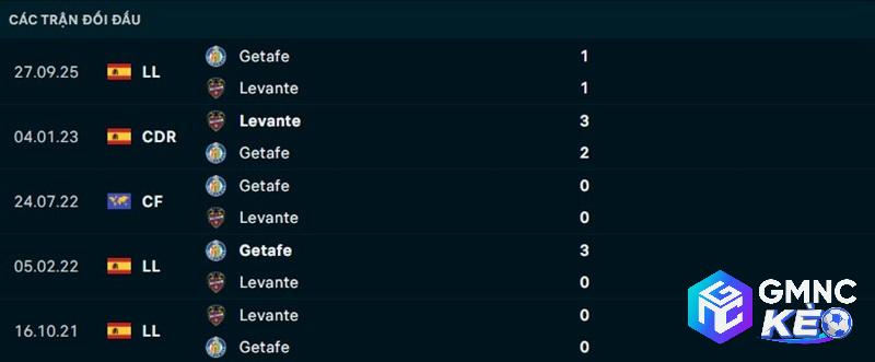 Lịch sử đối đầu Levante vs Getafe