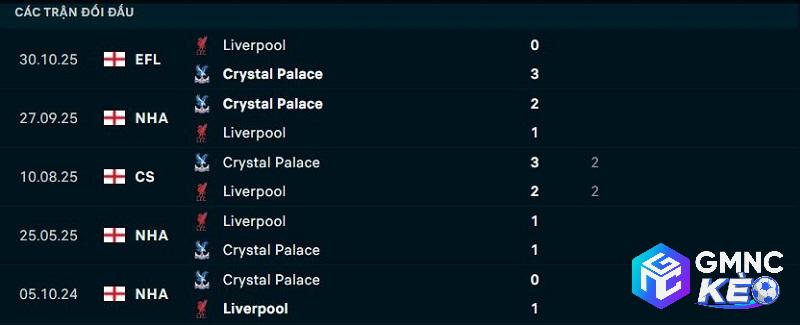 Lịch sử đối đầu Liverpool vs Crystal Palace