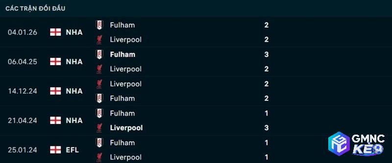Lịch sử đối đầu Liverpool vs Fulham