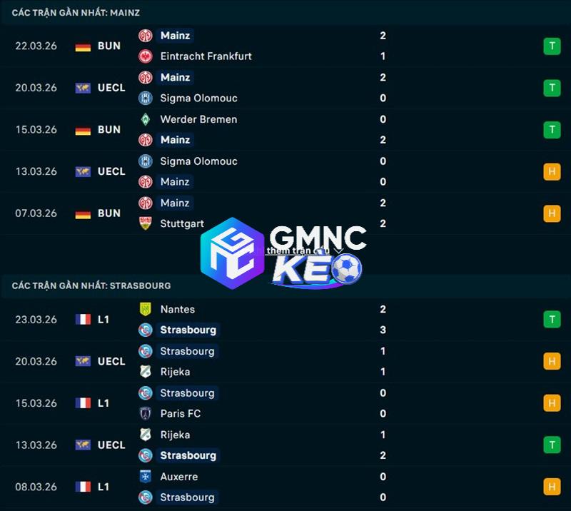 Phong độ gần đây của Mainz vs Strasbourg