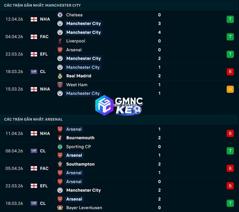 Phong độ gần đây của Man City vs Arsenal