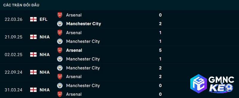 Lịch sử đối đầu Man City vs Arsenal