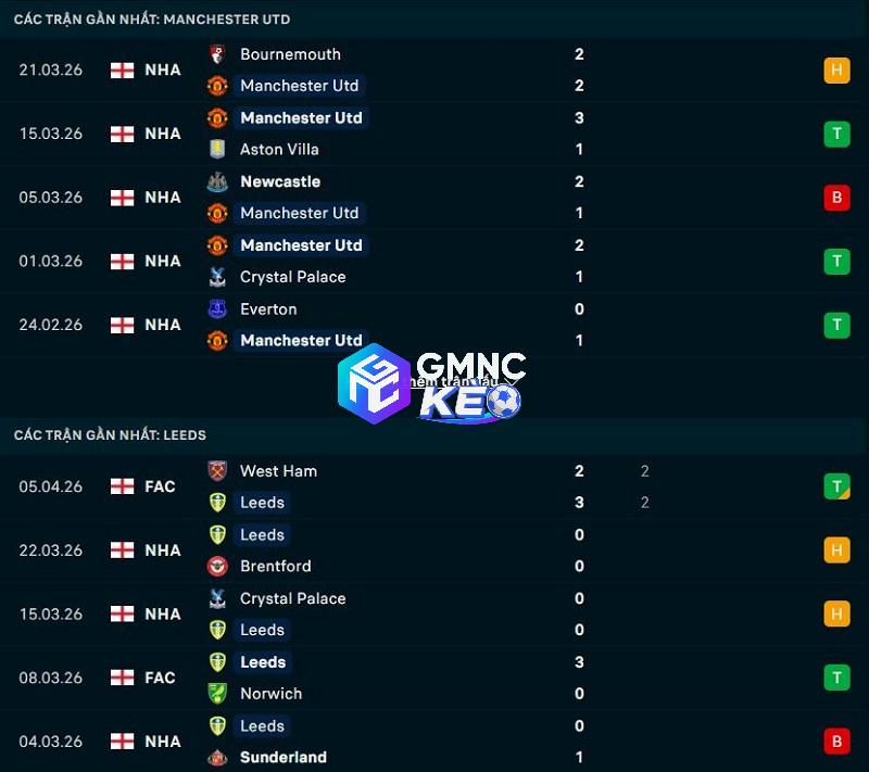 Phong độ gần đây của Man United vs Leeds United